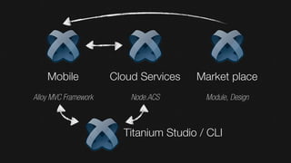 Mobile            Cloud Services   Market place
Alloy MVC Framework       Node.ACS       Module, Design



                        Titanium Studio / CLI
 
