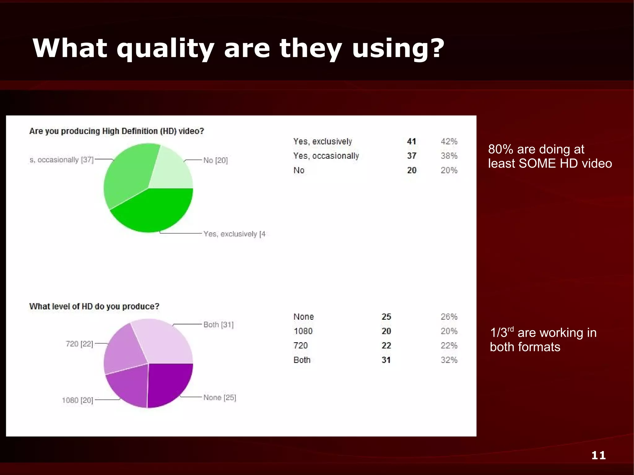 What quality are they using?


                               80% are doing at
                               least SOME HD video




                               1/3rd are working in
                               both formats




                                                 11
 