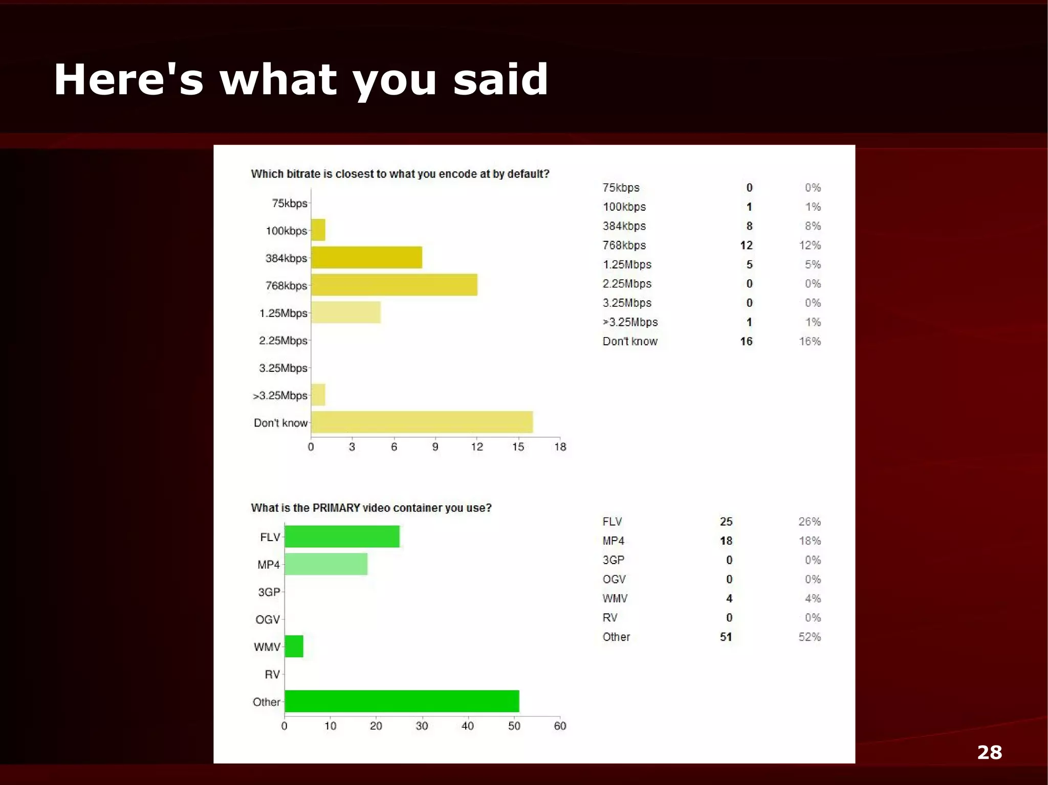 Here's what you said




                       28
 