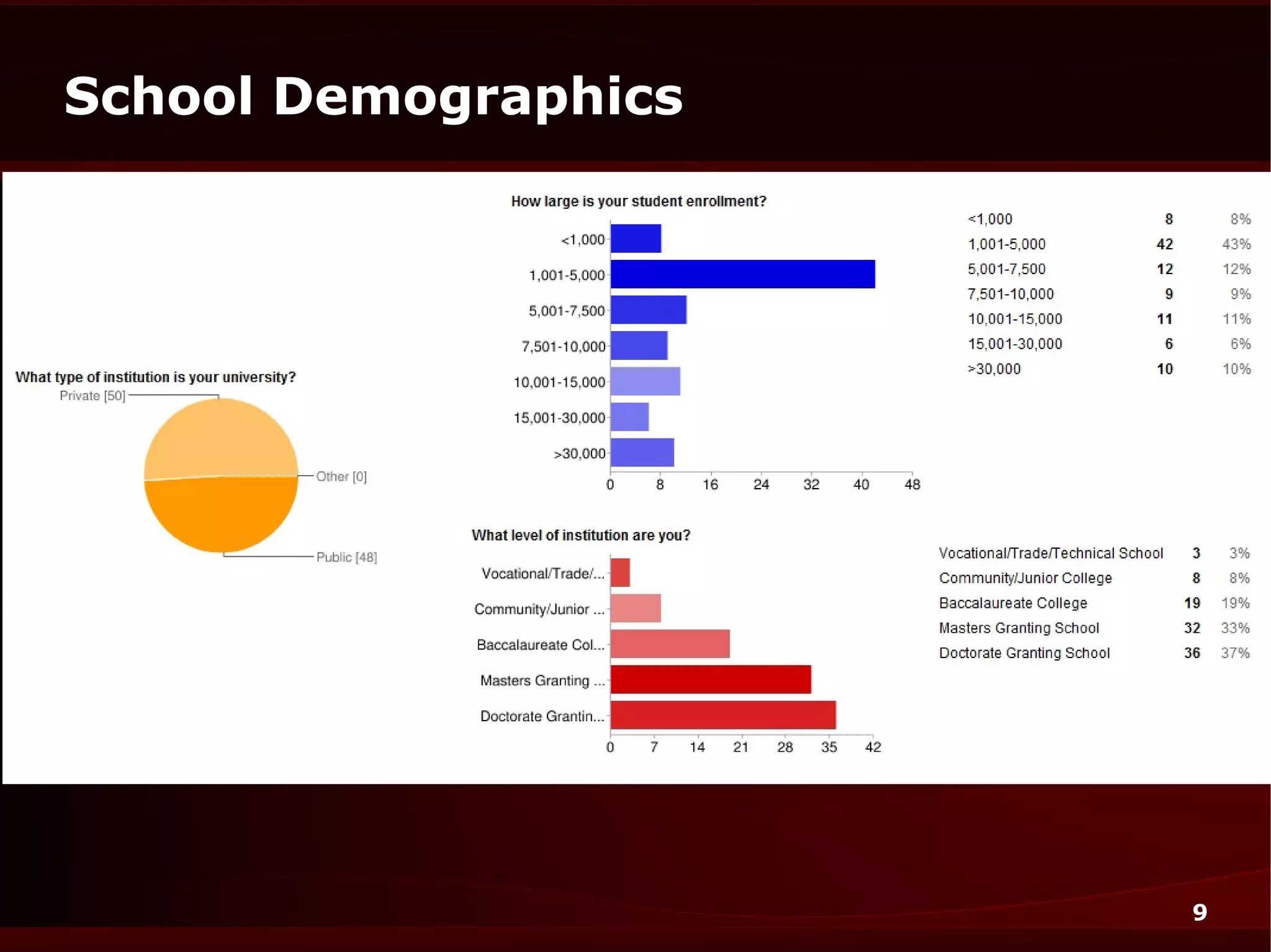 School Demographics




                      9
 