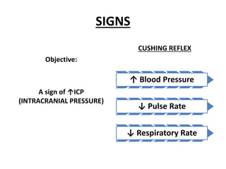 SIGNS
Objective:
A sign of ↑ICP
(INTRACRANIAL PRESSURE)
CUSHING REFLEX
↑ Blood Pressure
↓ Pulse Rate
↓ Respiratory Rate
 