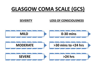 GLASGOW COMA SCALE (GCS)
SEVERITY LOSS OF CONSCIOUSNESS
0-30 mins
>30 mins to <24 hrs
>24 hrs
MILD
MODERATE
SEVERE
 