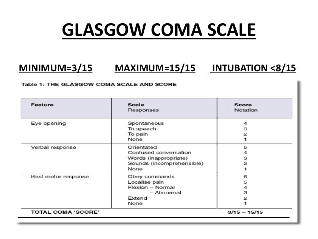 Glasgow Coma Scale Intubation Head injuries