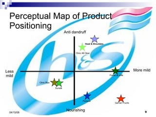 Perceptual Map of Product Positioning Anti dandruff Nourishing  More mild Less mild Head & Shoulders Clinic All Clear Fiama de wills Garnier Fructis Sunsilk  Clinic Plus Pantene  