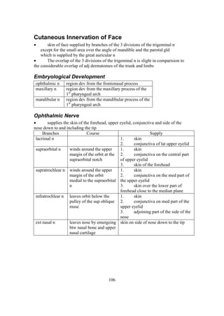 106
Cutaneous Innervation of Face
 skin of face supplied by branches of the 3 divisions of the trigeminal n
except for the small area over the angle of mandible and the parotid gld
which is supplied by the great auricular n
 The overlap of the 3 divisions of the trigeminal n is slight in comparision to
the considerable overlap of adj dermatomes of the trunk and limbs
Embryological Development
ophthalmic n region dev from the frontonasal process
maxillary n region dev from the maxillary process of the
1st
pharyngeal arch
mandibular n region dev from the mandibular process of the
1st
pharyngeal arch
Ophthalmic Nerve
 supplies the skin of the forehead, upper eyelid, conjunctiva and side of the
nose down to and including the tip
Branches Course Supply
lacrimal n 1. skin
2. conjunctiva of lat upper eyelid
supraorbital n winds around the upper
margin of the orbit at the
supraorbital notch
1. skin
2. conjunctiva on the central part
of upper eyelid
3. skin of the forehead
supratrochlear n winds around the upper
margin of the orbit
medial to the supraorbital
n
1. skin
2. conjunctiva on the med part of
the upper eyelid
3. skin over the lower part of
forehead close to the median plane
infratrochlear n leaves orbit below the
pulley of the sup oblique
musc
1. skin
2. conjunctiva on med part of the
upper eyelid
3. adjoining part of the side of the
nose
ext nasal n leaves nose by emergeing
btw nasal bone and upper
nasal cartilage
skin on side of nose down to the tip
 