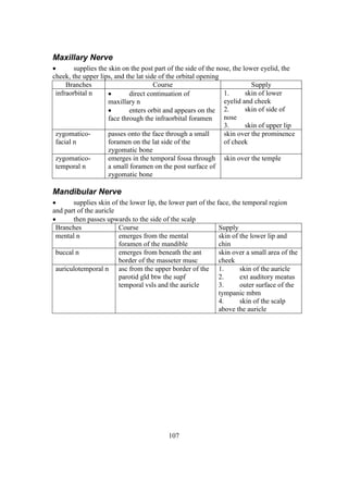 107
Maxillary Nerve
 supplies the skin on the post part of the side of the nose, the lower eyelid, the
cheek, the upper lips, and the lat side of the orbital opening
Branches Course Supply
infraorbital n  direct continuation of
maxillary n
 enters orbit and appears on the
face through the infraorbital foramen
1. skin of lower
eyelid and cheek
2. skin of side of
nose
3. skin of upper lip
zygomatico-
facial n
passes onto the face through a small
foramen on the lat side of the
zygomatic bone
skin over the prominence
of cheek
zygomatico-
temporal n
emerges in the temporal fossa through
a small foramen on the post surface of
zygomatic bone
skin over the temple
Mandibular Nerve
 supplies skin of the lower lip, the lower part of the face, the temporal region
and part of the auricle
 then passes upwards to the side of the scalp
Branches Course Supply
mental n emerges from the mental
foramen of the mandible
skin of the lower lip and
chin
buccal n emerges from beneath the ant
border of the masseter musc
skin over a small area of the
cheek
auriculotemporal n asc from the upper border of the
parotid gld btw the supf
temporal vsls and the auricle
1. skin of the auricle
2. ext auditory meatus
3. outer surface of the
tympanic mbm
4. skin of the scalp
above the auricle
 