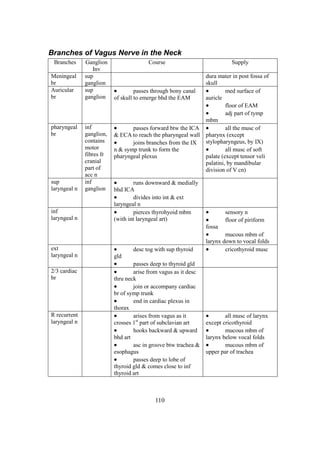 110
Branches of Vagus Nerve in the Neck
Branches Ganglion
Inv
Course Supply
Meningeal
br
sup
ganglion
dura mater in post fossa of
skull
Auricular
br
sup
ganglion
 passes through bony canal
of skull to emerge bhd the EAM
 med surface of
auricle
 floor of EAM
 adj part of tymp
mbm
pharyngeal
br
inf
ganglion,
contains
motor
fibres fr
cranial
part of
acc n
 passes forward btw the ICA
& ECA to reach the pharyngeal wall
 joins branches from the IX
n & symp trunk to form the
pharyngeal plexus
 all the musc of
pharynx (except
stylopharyngeus, by IX)
 all musc of soft
palate (except tensor veli
palatini, by mandibular
division of V cn)
sup
laryngeal n
inf
ganglion
 runs downward & medially
bhd ICA
 divides into int & ext
laryngeal n
inf
laryngeal n
 pierces thyrohyoid mbm
(with int laryngeal art)
 sensory n
 floor of piriform
fossa
 mucous mbm of
larynx down to vocal folds
ext
laryngeal n
 desc tog with sup thyroid
gld
 passes deep to thyroid gld
 cricothyroid musc
2/3 cardiac
br
 arise from vagus as it desc
thru neck
 join or accompany cardiac
br of symp trunk
 end in cardiac plexus in
thorax
R recurrent
laryngeal n
 arises from vagus as it
crosses 1st
part of subclavian art
 hooks backward & upward
bhd art
 asc in groove btw trachea &
esophagus
 passes deep to lobe of
thyroid gld & comes close to inf
thyroid art
 all musc of larynx
except cricothyroid
 mucous mbm of
larynx below vocal folds
 mucous mbm of
upper par of trachea
 
