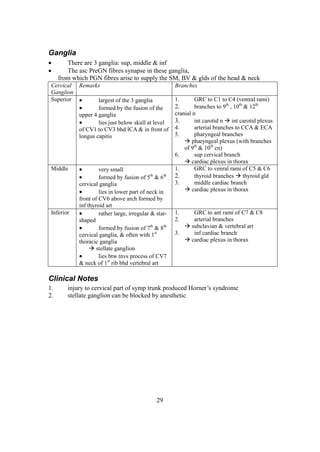 29
Ganglia
 There are 3 ganglia: sup, middle & inf
 The asc PreGN fibres synapse in these ganglia,
from which PGN fibres arise to supply the SM, BV & glds of the head & neck
Cervical
Ganglion
Remarks Branches
Superior  largest of the 3 ganglia
 formed by the fusion of the
upper 4 ganglia
 lies just below skull at level
of CV1 to CV3 bhd ICA & in front of
longus capitis
1. GRC to C1 to C4 (ventral rami)
2. branches to 9th
, 10th
& 12th
cranial n
3. int carotid n  int carotid plexus
4. arterial branches to CCA & ECA
5. pharyngeal branches
 pharyngeal plexus (with branches
of 9th
& 10th
cn)
6. sup cervical branch
 cardiac plexus in thorax
Middle  very small
 formed by fusion of 5th
& 6th
cervical ganglia
 lies in lower part of neck in
front of CV6 above arch formed by
inf thyroid art
1. GRC to venral rami of C5 & C6
2. thyroid branches  thyroid gld
3. middle cardiac branch
 cardiac plexus in thorax
Inferior  rather large, irregular & star-
shaped
 formed by fusion of 7th
& 8th
cervical ganglia, & often with 1st
thoracic ganglia
 stellate ganglion
 lies btw tnvs process of CV7
& neck of 1st
rib bhd vertebral art
1. GRC to ant rami of C7 & C8
2. arterial branches
 subclavian & vertebral art
3. inf cardiac branch
 cardiac plexus in thorax
Clinical Notes
1. injury to cervical part of symp trunk produced Horner’s syndrome
2. stellate ganglion can be blocked by anesthetic
 