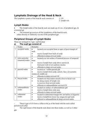 32
Lymphatic Drainage of the Head & Neck
The lymphatic system of the head & neck consists of 1. LN
2. lymph vsls
Lymph Nodes
 The lymph nodes of the head & neck are made up of a no. of peripheral gps, &
a terminal gp
 The terminal gp receives all the lymphatics of the head & neck,
either directly or indirectly via one of the peripheral gps
Peripheral Groups of Lymph Nodes
These are arranged in 2 gps: supf & deep
a) The supf gp consist of
Nodes Remarks
1 occipital nodes  located over occipital bone at apex of post triangle of
neck
 receive lymph from back of scalp
 efferents to deep cervical nodes
2 retro-auricular
(mastoid) nodes
 located over lat surface of mastoid process of temporal
bone
 receive lymph from scalp above auricle &
from post wall of ext auditory meatus
 efferents to deep cervical nodes
3 parotid nodes  located on / within parotid gld
 receive lymph from scalp, auricle, face, ext acoustic
meatus & middle ear
 efferents to deep cervical LN
4 buccal nodes  located over buccinator muscle close to facial vein
 lie along course of lymph vsls
ie receives from several nodes
 efferents to submandibular cervical LN
5 submandibular
nodes
 located on surface of submandibular gld
 receive lymph from wide area
 efferents to deep cervical nodes
6 submental
nodes
 located in submental triangle btw ant bellies of digastric
 receive lymphfrom lower lip, tongue & supf neck
 efferent to submandibular & deep cervical nodes
- These 6 gps of LN form a collar at the jn of the head with the neck called
pericervical collar
- The supf tissues of the head & neck drain into these nodes, as well as 2 other
gps
 