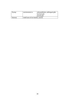 40
Pysmp secretomotor to submandibular, sublingual glds
lacrimal gld
parotid gld
Sensory small area of ext meatus, auricle
 