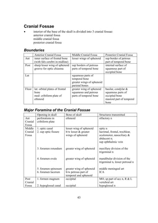 43
Cranial Fossae
 interior of the base of the skull is divided into 3 cranial fossae:
anterior cranial fossa
middle cranial fossa
posterior cranial fossa
Boundaries
Anterior Cranial Fossa Middle Cranial Fossa Posterior Cranial Fossa
Ant inner surface of frontal bone
(with falx cerebri in midline)
lesser wings of sphenoid sup border of petrous
part of temporal bone
Post sharp lesser wing of sphenoid
groove for optic chiasma
sup borders of petrous
parts of temporal bone
internal surface of
squamous part of
occipital bone
Lat squamous parts of
temporal bone
greater wings of sphenoid
parietal bones
Floor lat: orbital plates of frontal
bone
med: cribiform plate of
ethmoid
greater wing of sphenoid
squamous and petrous
parts of temporal bone
basilar, condylar &
squamous parts of
occipital bone
mastoid part of temporal
bone
Major Foramina of the Cranial Fossae
Opening in skull Bone of skull Structures transmitted
Ant
Cranial
Fossa
perforations in
cribiform plate
ethmoid olfactory n
Middle
Cranial
Fossa
1. optic canal
2. sup optic fissure
3. foramen rotundum
4. foramen ovale
5. foramen spinosum
6. foramen lacerum
lesser wing of sphenoid
b/w lesser & greater
wings of sphenoid
greater wing of sphenoid
greater wing of sphenoid
greater wing of sphenoid
b/w petrous part of
temporal and sphenoid
optic n
lacrimal, frontal, trochlear,
oculomotor, nasociliary &
abducent n;
sup ophthalmic vein
maxillary division of the
trigeminal n
mandibular division of the
trigeminal n, lesser petrosal n
middle meningeal art
ICA
Post
Cranial
Fossa
1. formen magnum
2. hypoglossal canal
occipital
occipital
MO, sp part of acc n, R & L
vertebral art
hypoglossal n
 