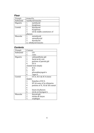 6
Floor
Triangle formed by
Submental mylohyoid muscles
Digastric 1. mylohyoid
2. hyoglossus
Carotid 1. thyrohyoid
2. hyoglossus
3. inf & middle constrictors of
pharynx
Muscular 1. sternohyoid
2. sternothyroid
3. thyrohyoid
ie. infrahyoid muscles
Contents
Triangle Contents
Submental 1. LN
2. veins
Digastric 1. submandibular gld
2. facial art & vein
3. portions of parotid gld
4. ECA
situated more deeply
5. ICA
6. IJV
7. glossopharyngeal n
8. vagus n
Carotid 1. CCA, ECA & ICA (more
deeply)
2. branches of ECA
3. IJV & some of its tributaries
4. portions of X, XI & XII cranial
n
5. larynx & pharynx
6. int & ext laryngeal n
Muscular 1. thyroid gld
2. trachea & larynx
3. esophagus
 