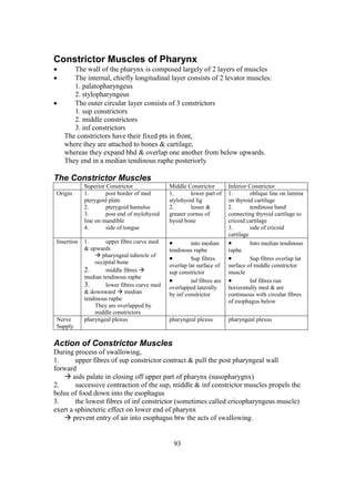 93
Constrictor Muscles of Pharynx
 The wall of the pharynx is composed largely of 2 layers of muscles
 The internal, chiefly longitudinal layer consists of 2 levator muscles:
1. palatopharyngeus
2. stylopharyngeus
 The outer circular layer consists of 3 constrictors
1. sup constrictors
2. middle constrictors
3. inf constrictors
The constrictors have their fixed pts in front,
where they are attached to bones & cartilage,
whereas they expand bhd & overlap one another from below upwards.
They end in a median tendinous raphe posteriorly
The Constrictor Muscles
Superior Constrictor Middle Constrictor Inferior Constrictor
Origin 1. post border of med
pterygoid plate
2. pterygoid hamulus
3. post end of mylohyoid
line on mandible
4. side of tongue
1. lower part of
stylohyoid lig
2. lesser &
greater cornus of
hyoid bone
1. oblique line on lamina
on thyroid cartilage
2. tendinous band
connecting thyroid cartilage to
cricoid cartilage
3. side of cricoid
cartilage
Insertion 1. upper fibre curve med
& upwards
 pharyngeal tubercle of
occipital bone
2. middle fibres 
median tendinous raphe
3. lower fibres curve med
& downward  median
tendinous raphe
They are overlapped by
middle constrictors
 into median
tendinous raphe
 Sup fibres
overlap lat surface of
sup constrictor
 inf fibres are
overlapped laterally
by inf constrictor
 Into median tendinous
raphe
 Sup fibres overlap lat
surface of middle constrictor
muscle
 Inf fibres run
horizontally med & are
continuous with circular fibres
of esophagus below
Nerve
Supply
pharyngeal plexus pharyngeal plexus pharyngeal plexus
Action of Constrictor Muscles
During process of swallowing,
1. upper fibres of sup constrictor contract & pull the post pharyngeal wall
forward
 aids palate in closing off upper part of pharynx (nasopharygnx)
2. successive contraction of the sup, middle & inf constrictor muscles propels the
bolus of food down into the esophagus
3. the lowest fibres of inf constrictor (sometimes called cricopharyngeus muscle)
exert a sphincteric effect on lower end of pharynx
 prevent entry of air into esophagus btw the acts of swallowing.
 