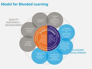 Model for Blended Learning
1. Experience
Blended
Learning in
PGCAP
2.
Communities
of Practice in
Blended
Learning (SIG)
3. Policy and
Resources for
Technology
Selection and
Use
2. Peer Review
of Blended
Learning
3. Learning
Analytics
4. Student
Voice
(Aggregate
Feedback) and
Assessment
Data
1. Digital
Learning
Thresholds
QUALITY
ASSURANCE /
ENHANCEMENT
4. Guidance
and resources
for
appropriate
face-to-face
activities
ACADEMIC
DEVELOPMENT
All course
materials
and some
individual/
collaborative
activities are
online
Student-
centred
collaborative
activities in
face-to-face
class
 