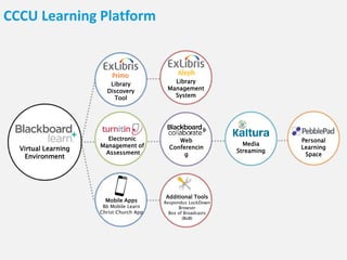 CCCU Learning Platform
Electronic
Management of
Assessment
Web
Conferencin
g
Media
Streaming
Personal
Learning
Space
Library
Discovery
Tool
Library
Management
System
Mobile Apps
Bb Mobile Learn
Christ Church App
Additional Tools
Respondus LockDown
Browser
Box of Broadcasts
(BoB)
Virtual Learning
Environment
 