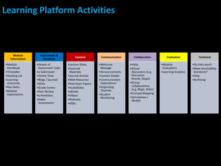 Learning Platform Activities
Module
Information
•Module
Handbook
•Timetable
•Reading List
•Learning
Outcomes
•Key Dates
•Module
Expectations
Assessment &
Feedback
•Details of
Assessment Tasks
•e-Submission
•Online Tests
•Blogs / Journals
•Wikis
•Grade Centre
•Peer Review
•e-Portfolios
•Video
Assessments
Content
•Lecture Slides
•Scanned
Materials
•Journal Articles
•Web Resources
•Past Exam Papers
•AudioSlides
•eBooks
•Videos
•Podcasts
•OERs
Communication
•Welcome
Message
•Announcements
•Contact Details
•Communication
Expectations
•Organising
Tutorials
•Student
Monitoring
Collaboration
•FAQs
•Group
Discussions (e.g.
Discussion
Boards, Skype)
•Group
Collaborations
(e.g. Blogs, Wikis)
•Concept Mapping
•Simulations /
Models
Evaluation
•Module
Evaluations
•Learning Analytics
Technical
•Do links work?
•Meet Accessibility
Standards?
•Help
•Archiving
 