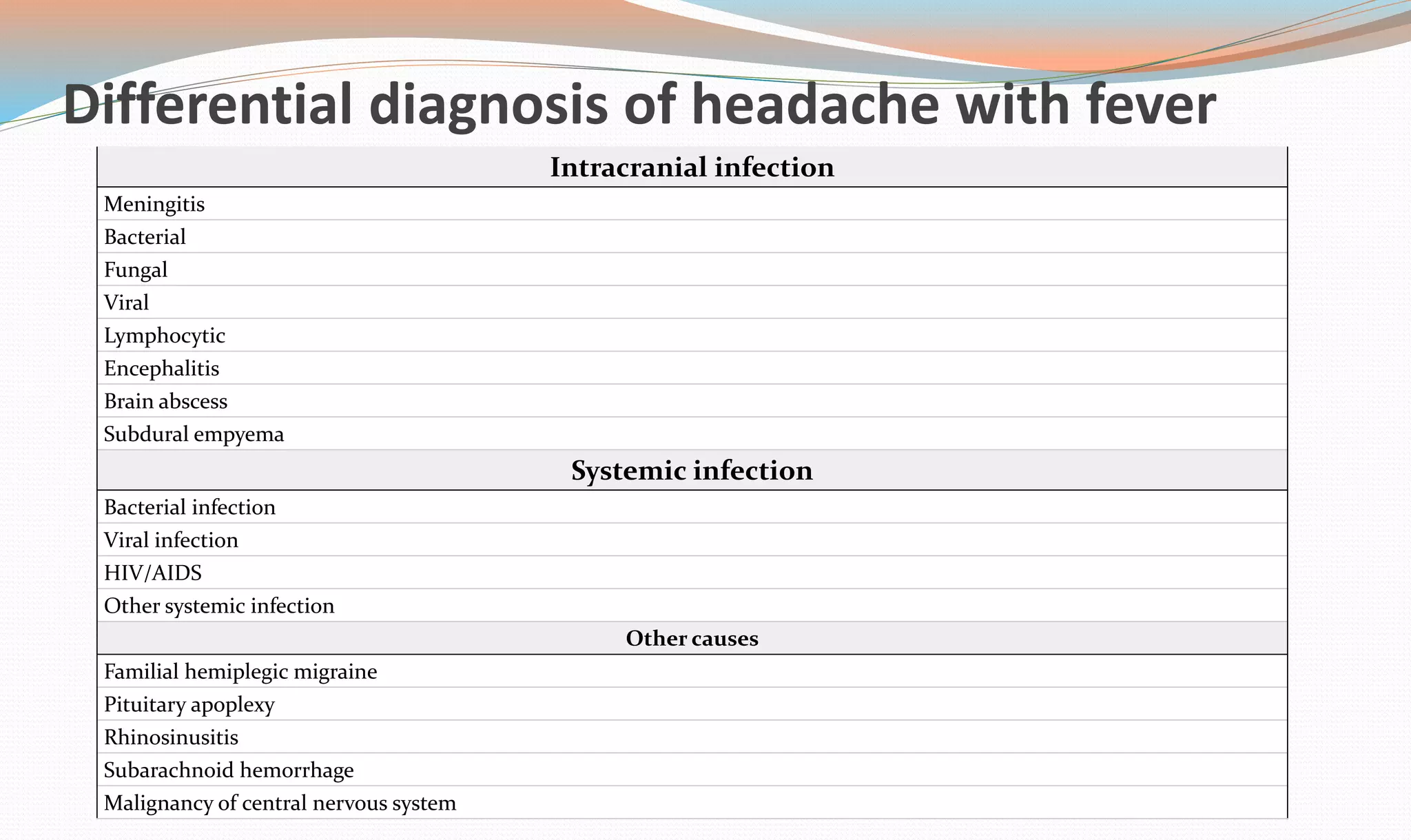 Differential diagnosis of headache with fever 
Intracranial infection 
Meningitis 
Bacterial 
Fungal 
Viral 
Lymphocytic 
Encephalitis 
Brain abscess 
Subdural empyema 
Systemic infection 
Bacterial infection 
Viral infection 
HIV/AIDS 
Other systemic infection 
Other causes 
Familial hemiplegic migraine 
Pituitary apoplexy 
Rhinosinusitis 
Subarachnoid hemorrhage 
Malignancy of central nervous system 
 