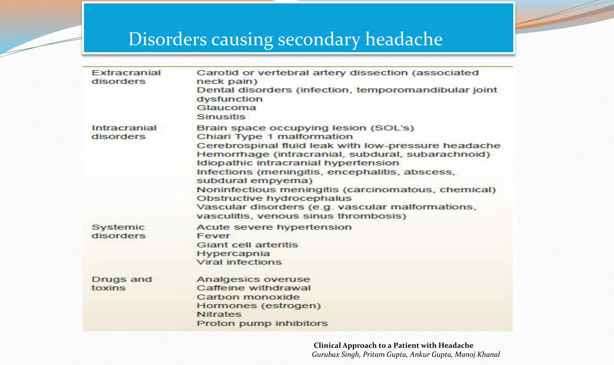 Disorders causing secondary headache 
Clinical Approach to a Patient with Headache 
Gurubax Singh, Pritam Gupta, Ankur Gupta, Manoj Khanal 
 