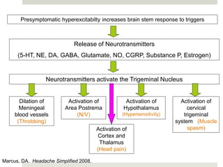 Presymptomatic hyperexcitabilty increases brain stem response to triggers
Release of Neurotransmitters
(5-HT, NE, DA, GABA, Glutamate, NO, CGRP, Substance P, Estrogen)
Neurotransmitters activate the Trigeminal Nucleus
Dilation of
Meningeal
blood vessels
(Throbbing)
Activation of
Area Postrema
(N/V)
Activation of
Hypothalamus
(Hypersensitivity)
Activation of
cervical
trigeminal
system (Muscle
spasm)
Activation of
Cortex and
Thalamus
(Head pain)
Marcus, DA. Headache Simplified 2008.
 