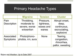 Primary Headache Types
Migraine Tension Cluster
Pain
Description
Throbbing,
moderate to
severe, worse
w/exertion
Pressure,
tightness,
waxes and
wanes
Abrupt onset,
deep,
continuous,
excruciating,
explosive
Associated
Symptoms
Photo/phono-
phobia, n/v, aura
None Tearing,
congestion,
rhinorrhea,
pallor, sweating
Bajwa and Wootton. Up to Date 2007
 