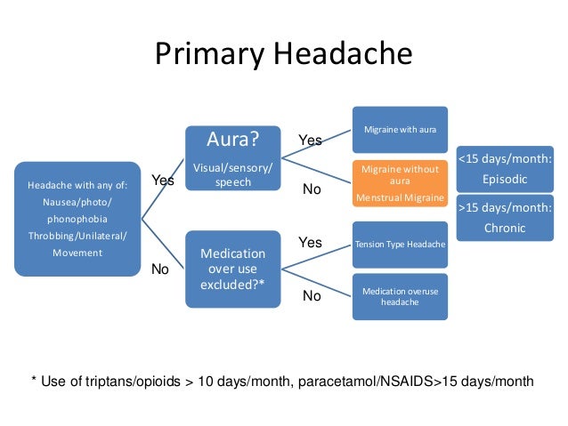 for old 9 month paracetamol Headache Feb 2016
