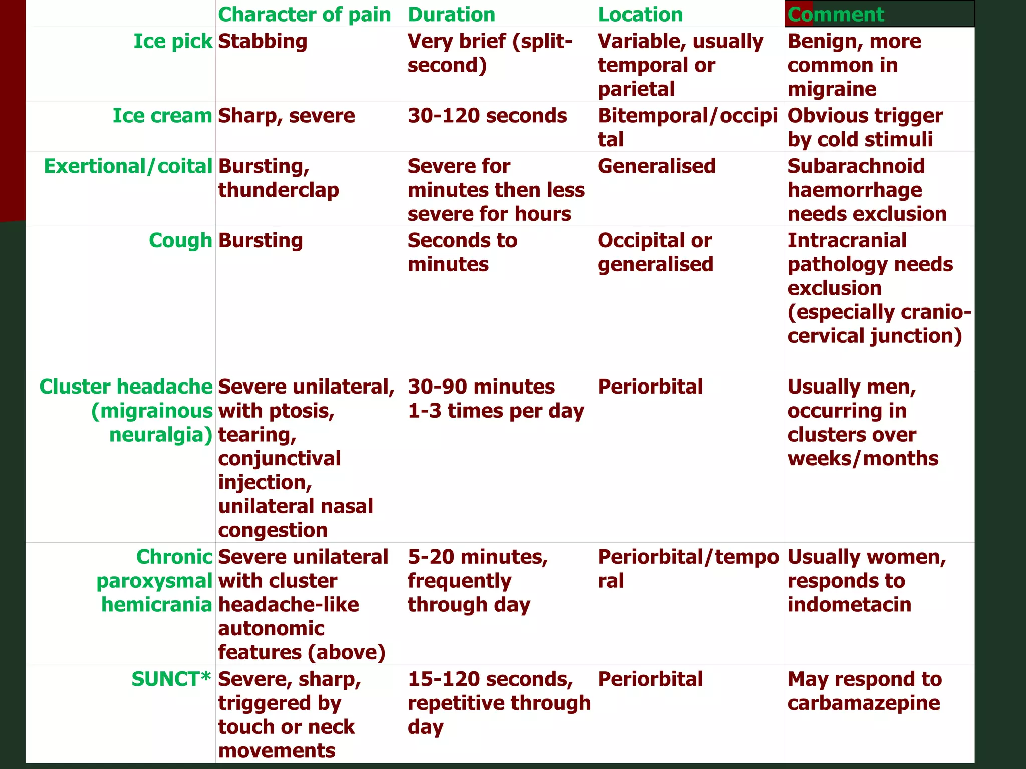 Character of pain Duration Location Comment Ice pick Stabbing Very brief (split-second) Variable, usually temporal or parietal Benign, more common in migraine Ice cream Sharp, severe 30-120 seconds Bitemporal/occipital Obvious trigger by cold stimuli Exertional/coital Bursting, thunderclap Severe for minutes then less severe for hours Generalised Subarachnoid haemorrhage needs exclusion Cough Bursting Seconds to minutes Occipital or generalised Intracranial pathology needs exclusion (especially cranio-cervical junction) Cluster headache (migrainous neuralgia) Severe unilateral, with ptosis, tearing, conjunctival injection, unilateral nasal congestion 30-90 minutes 1-3 times per day Periorbital Usually men, occurring in clusters over weeks/months Chronic paroxysmal hemicrania Severe unilateral with cluster headache-like autonomic features (above) 5-20 minutes, frequently through day Periorbital/temporal Usually women, responds to indometacin SUNCT* Severe, sharp, triggered by touch or neck movements 15-120 seconds, repetitive through day Periorbital May respond to carbamazepine 