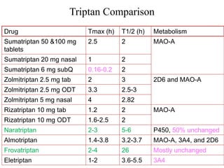 Triptan Comparison
Drug

Tmax (h)

T1/2 (h)

Metabolism

Sumatriptan 50 &100 mg
tablets

2.5

2

MAO-A

Sumatriptan 20 mg nasal

1

2

Sumatriptan 6 mg subQ

0.16-0.2

2

Zolmitriptan 2.5 mg tab

2

3

Zolmitriptan 2.5 mg ODT

3.3

2.5-3

Zolmitriptan 5 mg nasal

4

2.82

Rizatriptan 10 mg tab

1.2

2

Rizatriptan 10 mg ODT

1.6-2.5

2

Naratriptan

2-3

5-6

P450, 50% unchanged

Almotriptan

1.4-3.8

3.2-3.7

MAO-A, 3A4, and 2D6

Frovatriptan

2-4

26

Mostly unchanged

Eletriptan

1-2

3.6-5.5

3A4

2D6 and MAO-A

MAO-A

 