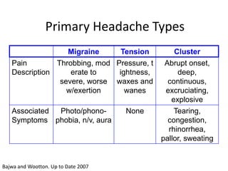Primary Headache Types
Migraine

Tension

Pain
Throbbing, mod Pressure, t
Description
erate to
ightness,
severe, worse waxes and
w/exertion
wanes
Associated
Photo/phonoSymptoms phobia, n/v, aura

Bajwa and Wootton. Up to Date 2007

None

Cluster
Abrupt onset,
deep,
continuous,
excruciating,
explosive
Tearing,
congestion,
rhinorrhea,
pallor, sweating

 