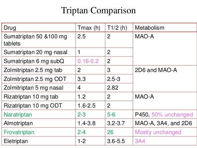 Triptans Comparison Chart