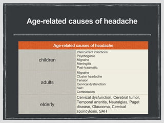 Age-related causes of headache
Age-related causes of headache
children
Intercurrent infections
Psychogenic
Migraine
Meningitis
Post-traumatic
adults
Migraine
Cluster headache
Tension
Cervical dysfunction
SAH
Combination
elderly
Cervical dysfunction, Cerebral tumor,
Temporal arteritis, Neuralgias, Paget
disease, Glaucoma, Cervical
spondylosis, SAH
 