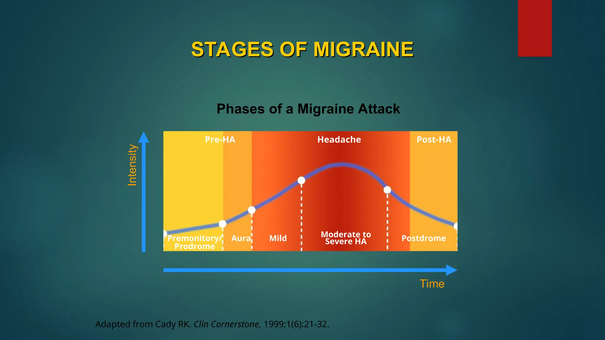 STAGES OF MIGRAINE
STAGES OF MIGRAINE
Adapted from Cady RK. Clin Cornerstone. 1999;1(6):21-32.
Phases of a Migraine Attack
Premonitory/
Prodrome
Aura Mild Moderate to
Severe HA Postdrome
Pre-HA Post-HA
Headache
Time
Intensity
 