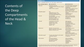 Contents of
the Deep
Compartments
of the Head &
Neck
 