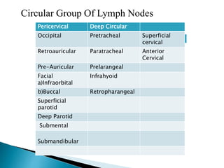 Pericervical Deep Circular
Occipital Pretracheal Superficial
cervical
Retroauricular Paratracheal Anterior
Cervical
Pre-Auricular Prelarangeal
Facial
a)Infraorbital
Infrahyoid
b)Buccal Retropharangeal
Superficial
parotid
Deep Parotid
Submental
Submandibular
Circular Group Of Lymph Nodes
 