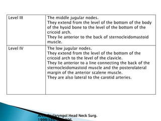 Level III The middle jugular nodes.
They extend from the level of the bottom of the body
of the hyoid bone to the level of the bottom of the
cricoid arch.
They lie anterior to the back of sternocleidomastoid
muscle.
Level IV The low jugular nodes.
They extend from the level of the bottom of the
cricoid arch to the level of the clavicle.
They lie anterior to a line connecting the back of the
sternocleidomastoid muscle and the posterolateral
margin of the anterior scalene muscle.
They are also lateral to the carotid arteries.
Arch Otolaryngol Head Neck Surg.
 