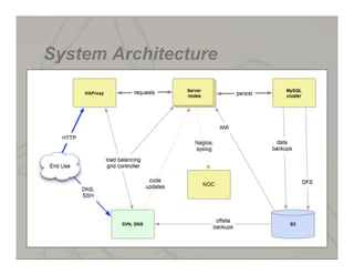 System Architecture
 