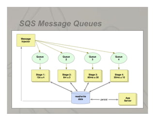 SQS Message Queues
 