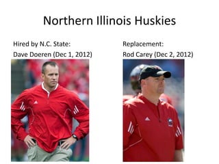 Northern Illinois Huskies
Hired by N.C. State:        Replacement:
Dave Doeren (Dec 1, 2012)   Rod Carey (Dec 2, 2012)
 