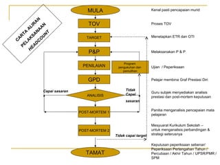 CARTA ALIRAN PELAKSANAAN  HEADCOUNT MULA TOV ANALISIS TAMAT Program  pengukuhan dan  pemulihan Kenal pasti pencapaian murid Proses TOV Menetapkan ETR dan OTI Melaksanakan P & P Ujian  / Peperiksaan Pelajar membina Graf Prestasi Diri Guru subjek menyediakan analisis prestasi dan post-mortem keputusan Panitia menganalisis pencapaian mata pelajaran Mesyuarat Kurikulum Sekolah – untuk menganalisis perbandingan & strategi seterusnya Keputusan peperiksaan sebenar/ Peperiksaan Pertengahan Tahun / Percubaan / Akhir Tahun / UPSR/PMR / SPM Capai sasaran Tidak Capai sasaran TARGET GPD P&P PENILAIAN POST-MORTEM 1 POST-MORTEM 2 Tidak capai target 