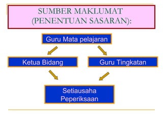 SUMBER MAKLUMAT  (PENENTUAN SASARAN): Guru Mata pelajaran Ketua Bidang Guru Tingkatan Setiausaha Peperiksaan 