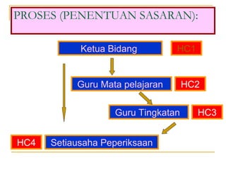PROSES (PENENTUAN SASARAN): Ketua Bidang  Guru Mata pelajaran  Guru Tingkatan  Setiausaha Peperiksaan HC1 HC2 HC3 HC4 