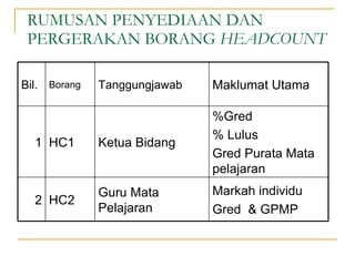RUMUSAN PENYEDIAAN DAN PERGERAKAN BORANG  HEADCOUNT Bil. Borang Tanggungjawab Maklumat Utama 1 HC1 Ketua Bidang %Gred % Lulus Gred Purata Mata pelajaran 2 HC2 Guru Mata Pelajaran Markah individu Gred  & GPMP 