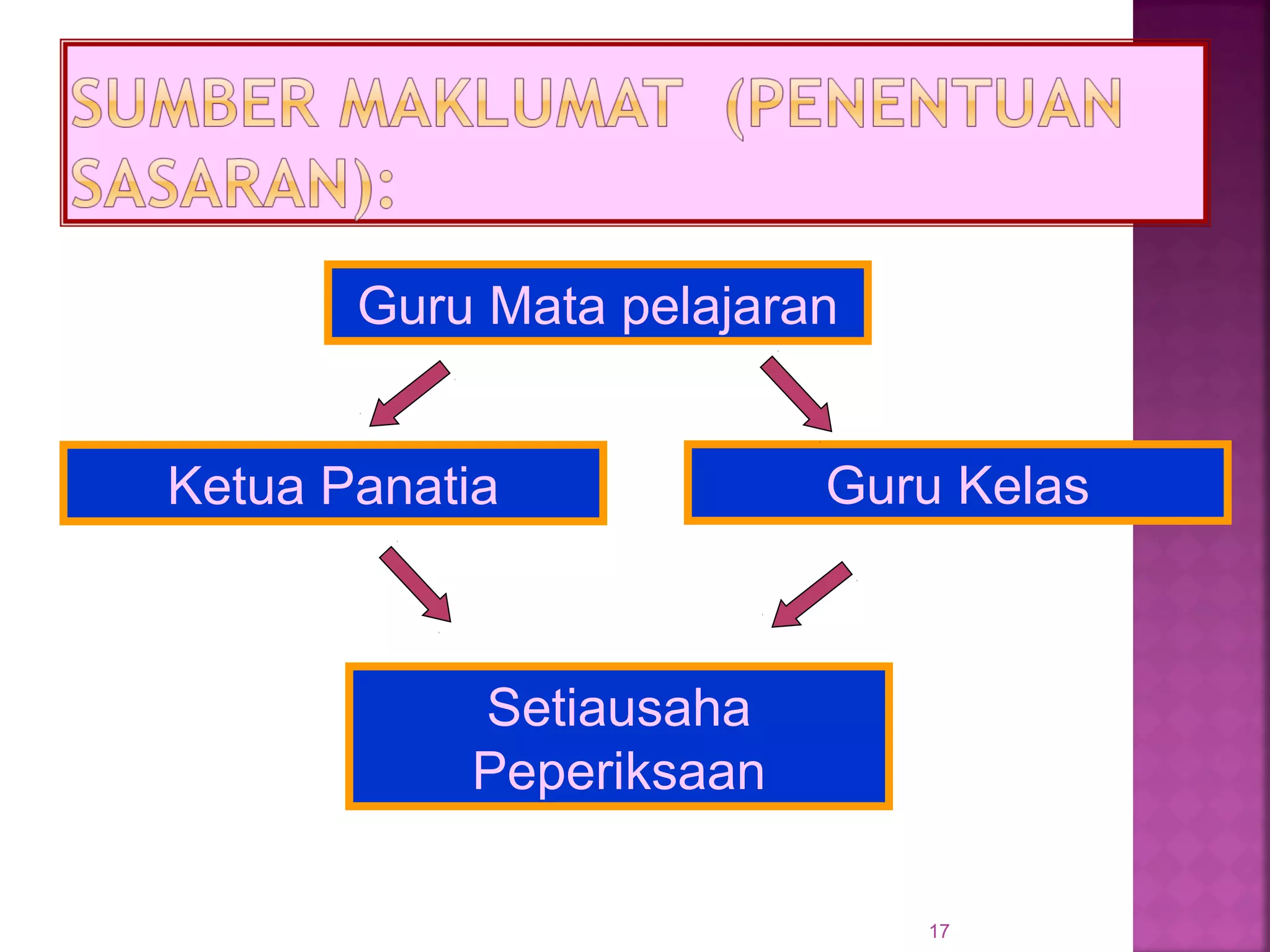 17
Guru Mata pelajaran
Ketua Panatia Guru Kelas
Setiausaha
Peperiksaan
 