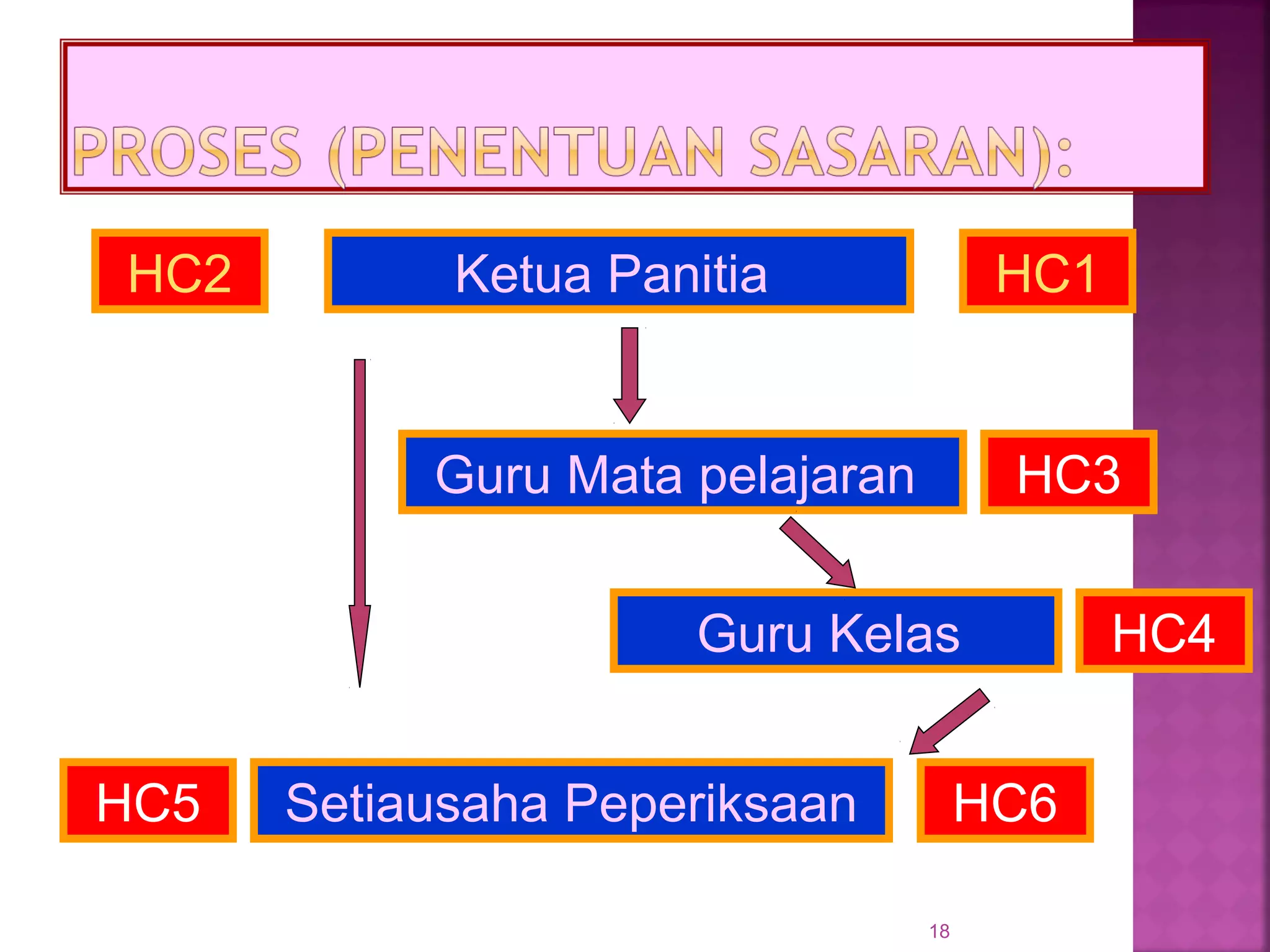 18
Ketua Panitia
Guru Mata pelajaran
Guru Kelas
Setiausaha Peperiksaan
HC1
HC3
HC2
HC4
HC6HC5
 