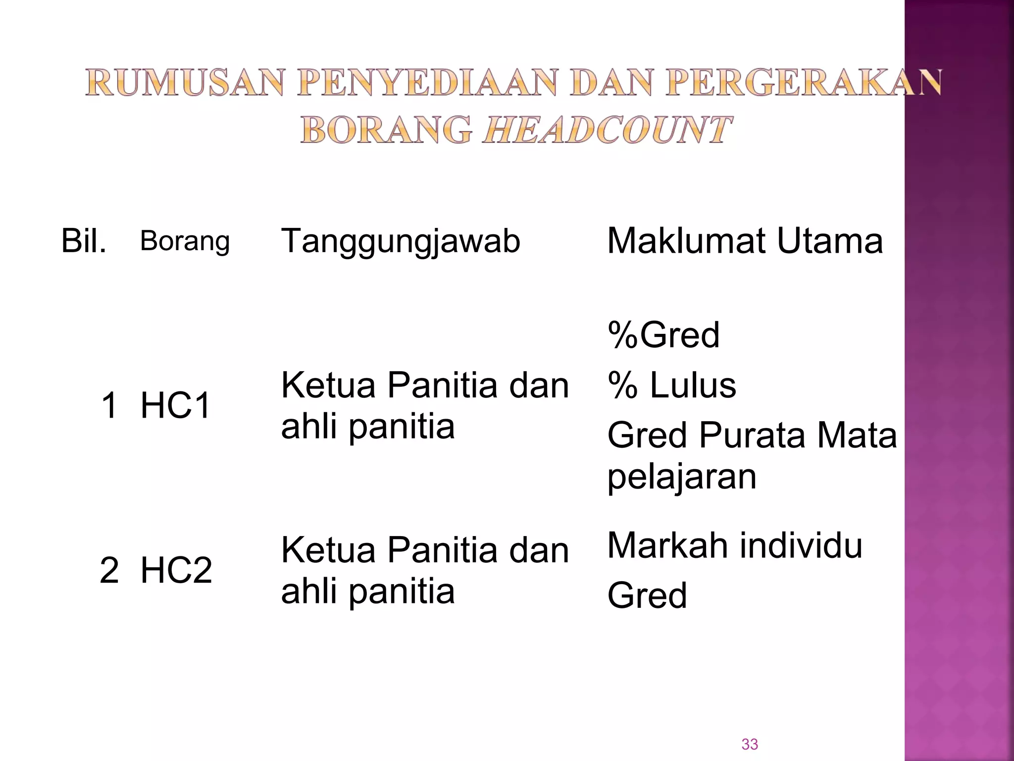 Bil. Borang Tanggungjawab Maklumat Utama
1 HC1
Ketua Panitia dan
ahli panitia
%Gred
% Lulus
Gred Purata Mata
pelajaran
2 HC2
Ketua Panitia dan
ahli panitia
Markah individu
Gred
33
 