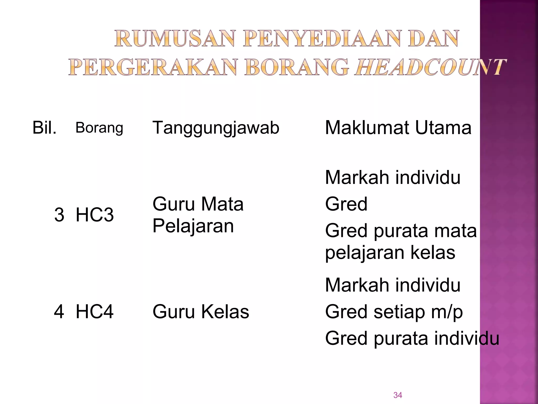 Bil. Borang Tanggungjawab Maklumat Utama
3 HC3
Guru Mata
Pelajaran
Markah individu
Gred
Gred purata mata
pelajaran kelas
4 HC4 Guru Kelas
Markah individu
Gred setiap m/p
Gred purata individu
34
 