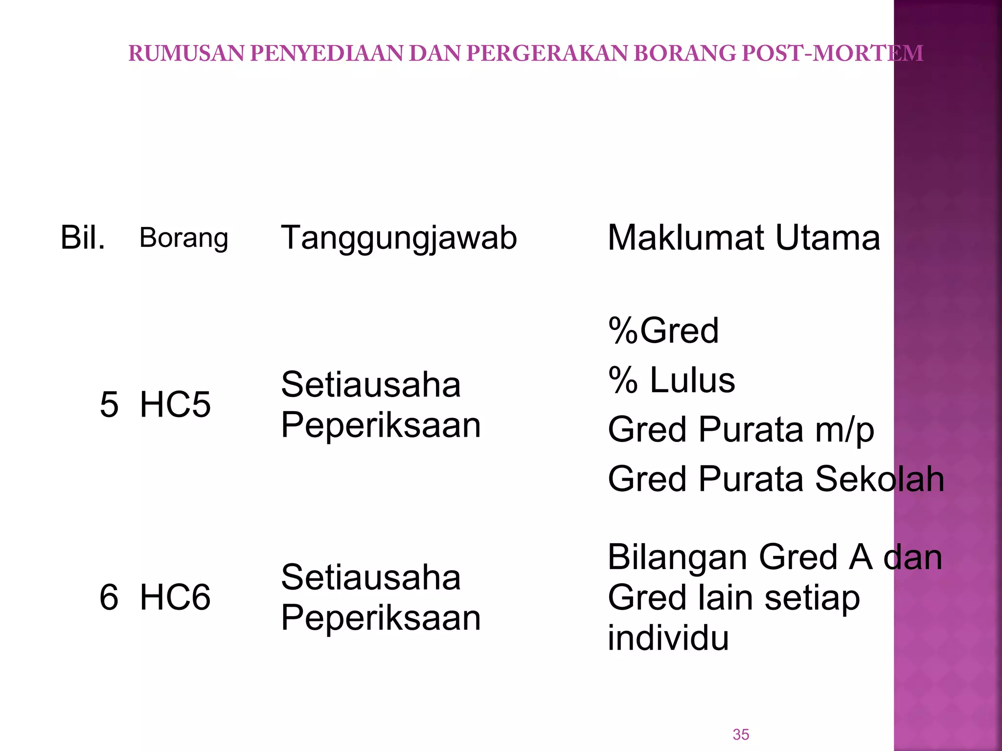 Bil. Borang Tanggungjawab Maklumat Utama
5 HC5
Setiausaha
Peperiksaan
%Gred
% Lulus
Gred Purata m/p
Gred Purata Sekolah
6 HC6
Setiausaha
Peperiksaan
Bilangan Gred A dan
Gred lain setiap
individu
35
RUMUSAN PENYEDIAAN DAN PERGERAKAN BORANG POST-MORTEM
 