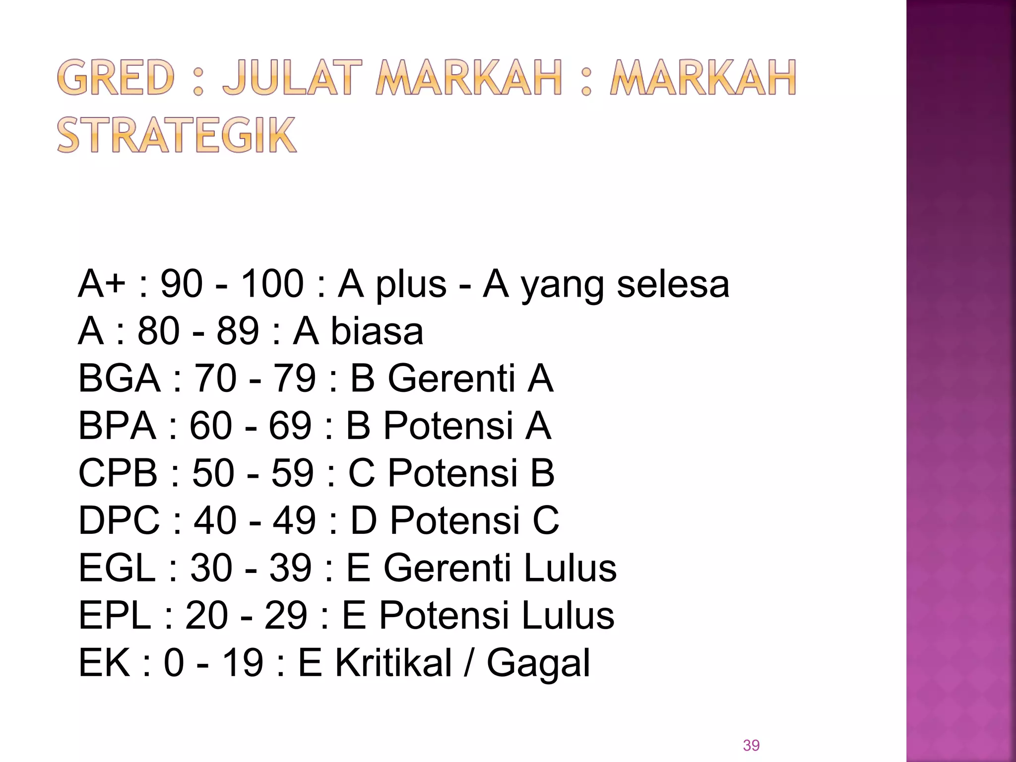 39
A+ : 90 - 100 : A plus - A yang selesa
A : 80 - 89 : A biasa
BGA : 70 - 79 : B Gerenti A
BPA : 60 - 69 : B Potensi A
CPB : 50 - 59 : C Potensi B
DPC : 40 - 49 : D Potensi C
EGL : 30 - 39 : E Gerenti Lulus
EPL : 20 - 29 : E Potensi Lulus
EK : 0 - 19 : E Kritikal / Gagal
 