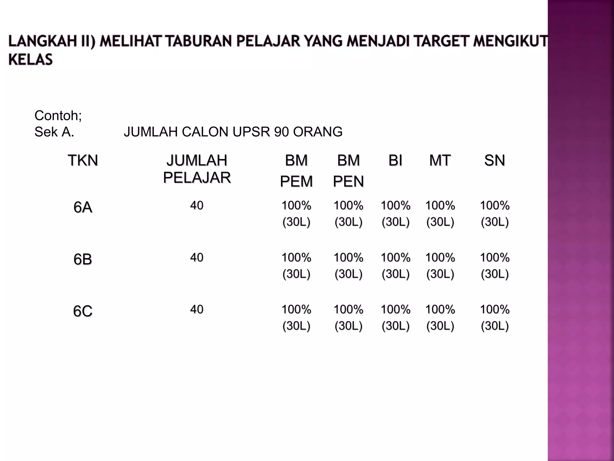 Contoh;
Sek A. JUMLAH CALON UPSR 90 ORANG
TKNTKN JUMLAHJUMLAH
PELAJARPELAJAR
BMBM
PEMPEM
BMBM
PENPEN
BIBI MTMT SNSN
6A6A 4040 100%100%
(30L)(30L)
100%100%
(30L)(30L)
100%100%
(30L)(30L)
100%100%
(30L)(30L)
100%100%
(30L)(30L)
6B6B 4040 100%100%
(30L)(30L)
100%100%
(30L)(30L)
100%100%
(30L)(30L)
100%100%
(30L)(30L)
100%100%
(30L)(30L)
6C6C 4040 100%100%
(30L)(30L)
100%100%
(30L)(30L)
100%100%
(30L)(30L)
100%100%
(30L)(30L)
100%100%
(30L)(30L)
 