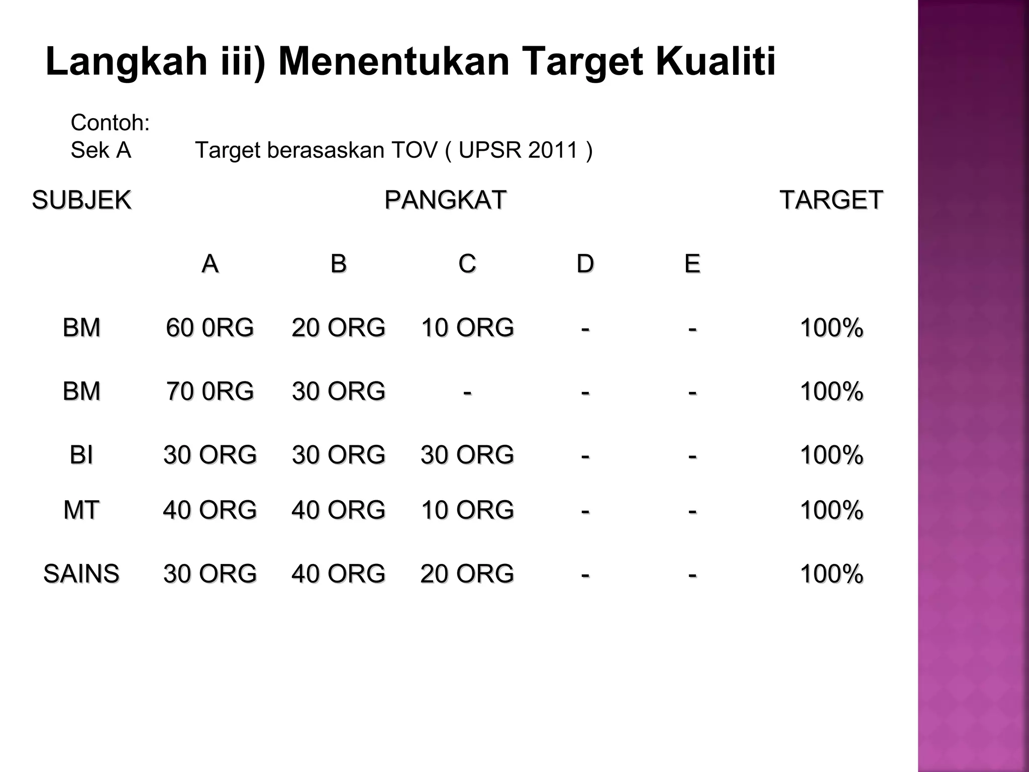 Langkah iii) Menentukan Target Kualiti
Contoh:
Sek A Target berasaskan TOV ( UPSR 2011 )
SUBJEKSUBJEK PANGKATPANGKAT TARGETTARGET
AA BB CC DD EE
BMBM 60 0RG60 0RG 20 ORG20 ORG 10 ORG10 ORG -- -- 100%100%
BMBM 70 0RG70 0RG 30 ORG30 ORG -- -- -- 100%100%
BIBI 30 ORG30 ORG 30 ORG30 ORG 30 ORG30 ORG -- -- 100%100%
MTMT 40 ORG40 ORG 40 ORG40 ORG 10 ORG10 ORG -- -- 100%100%
SAINSSAINS 30 ORG30 ORG 40 ORG40 ORG 20 ORG20 ORG -- -- 100%100%
 
