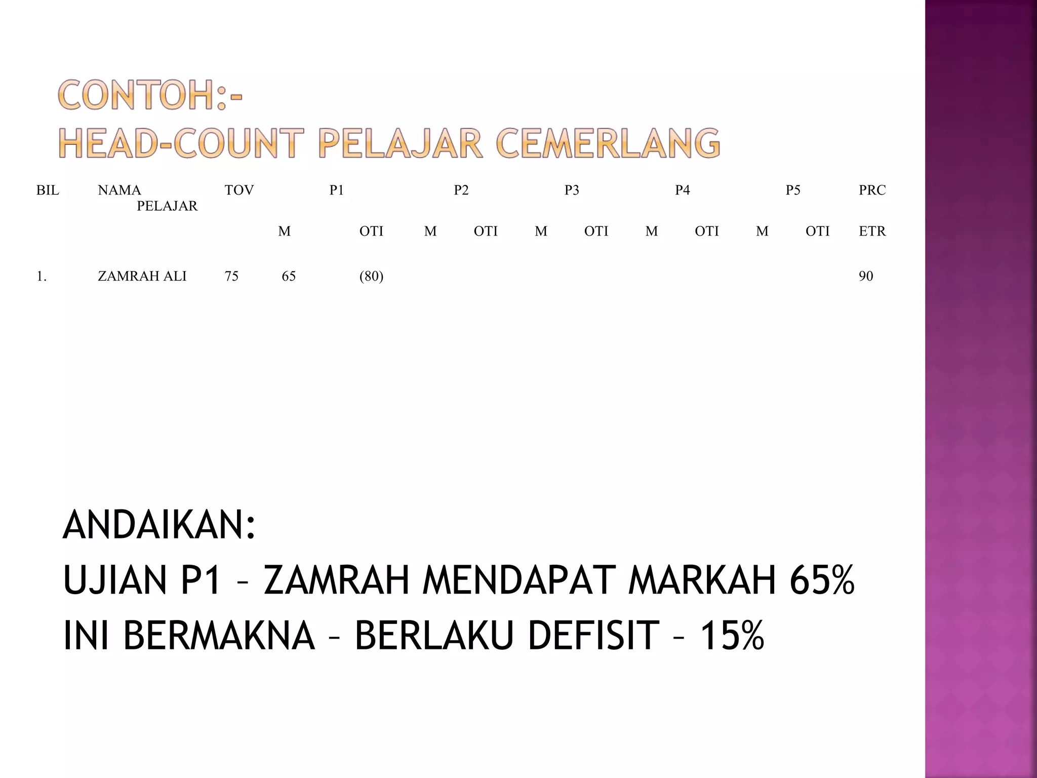 ANDAIKAN:
UJIAN P1 – ZAMRAH MENDAPAT MARKAH 65%
INI BERMAKNA – BERLAKU DEFISIT – 15%
BIL NAMA
PELAJAR
TOV P1 P2 P3 P4 P5 PRC
M OTI M OTI M OTI M OTI M OTI ETR
1. ZAMRAH ALI 75 65 (80) 90
 